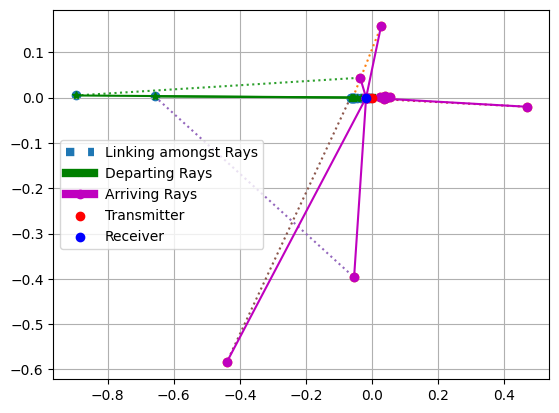 Channel Generation for Dual Mobility Scenarios in 5G and Beyond — 5G ...